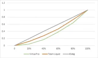 Gambar 3. Kurva Lorenz Game 3 Virtus Pro vs Team Liquid