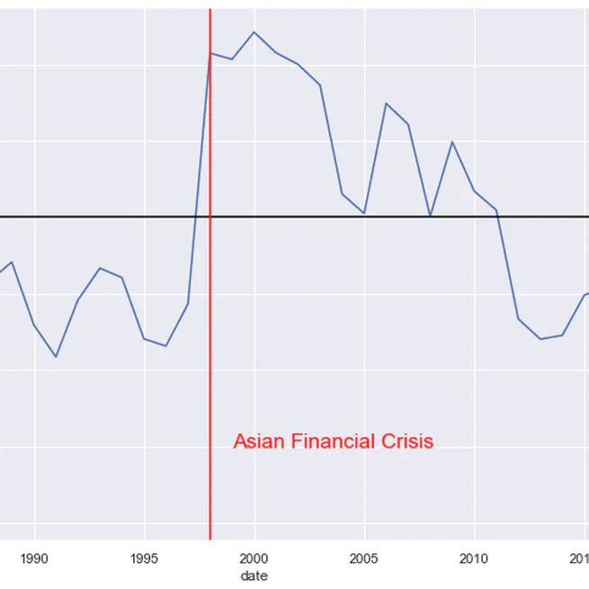 Melihat neraca pembayaran dan neraca perdagangan Indonesia menggunakan data World Bank dengan Python