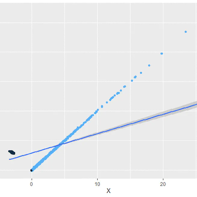 Salah satu problem menggunakan Instrumental Variable (IV)