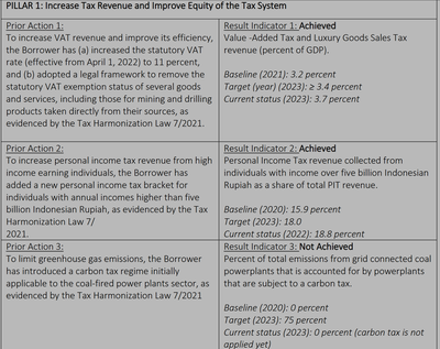 Hasil program World Bank