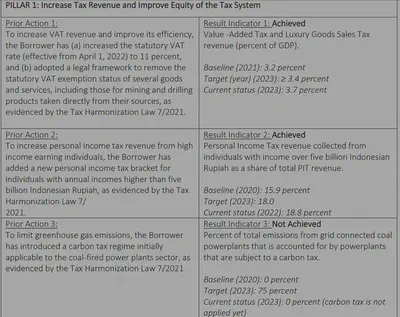 Hasil program World Bank