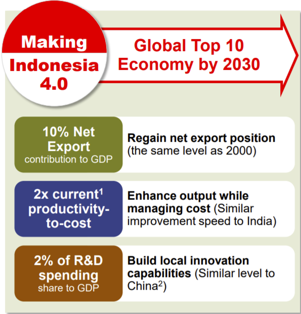 Indonesia 4.0